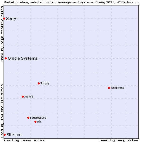 Market position of Oracle Systems vs. Site.pro vs. Sorry