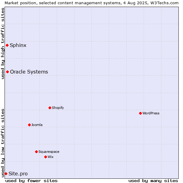 Market position of Oracle Systems vs. Sphinx vs. Site.pro