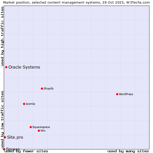 Market position of Oracle Systems vs. Site.pro vs. Spress