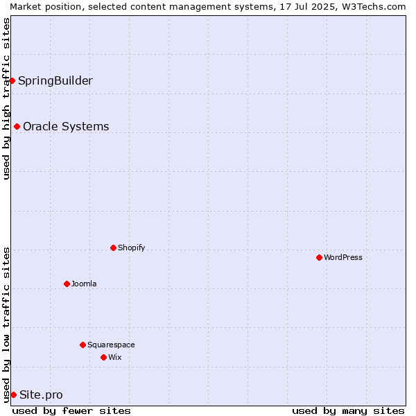 Market position of Oracle Systems vs. Site.pro vs. SpringBuilder