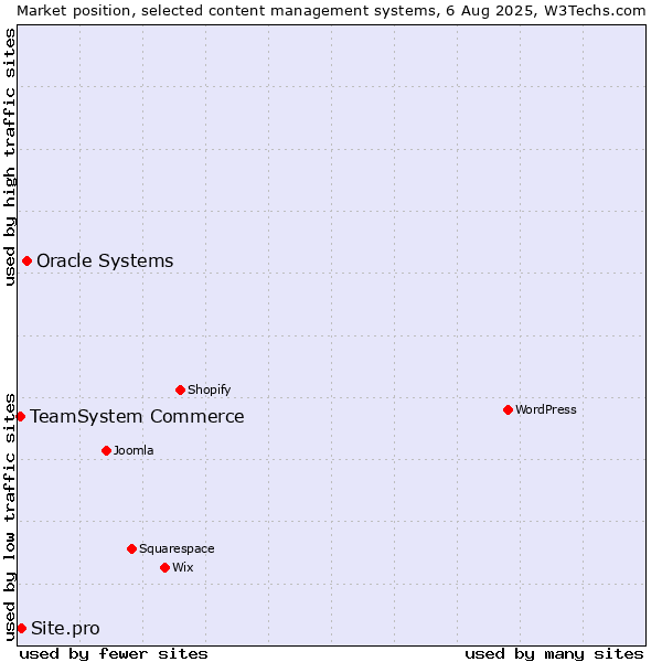 Market position of Oracle Systems vs. Site.pro vs. TeamSystem Commerce