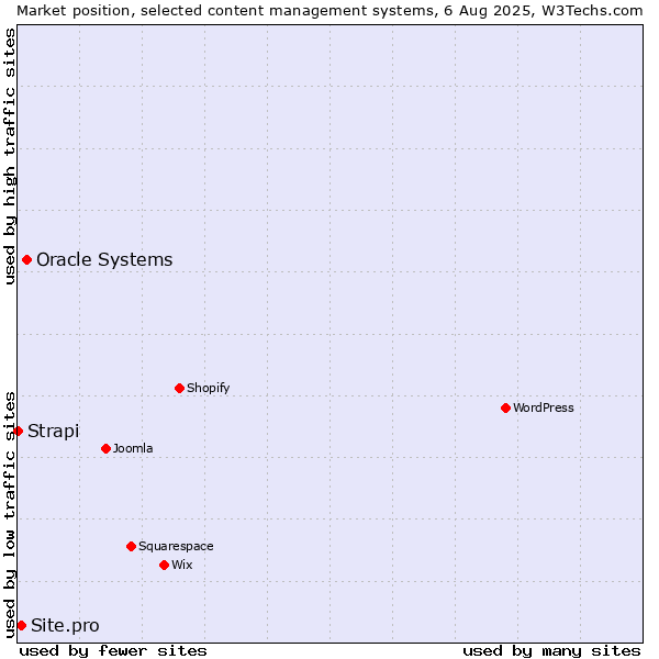Market position of Oracle Systems vs. Site.pro vs. Strapi