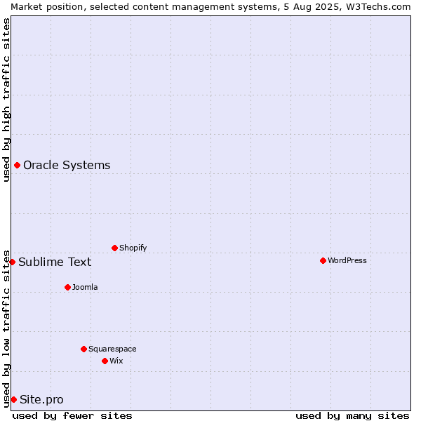 Market position of Oracle Systems vs. Site.pro vs. Sublime Text