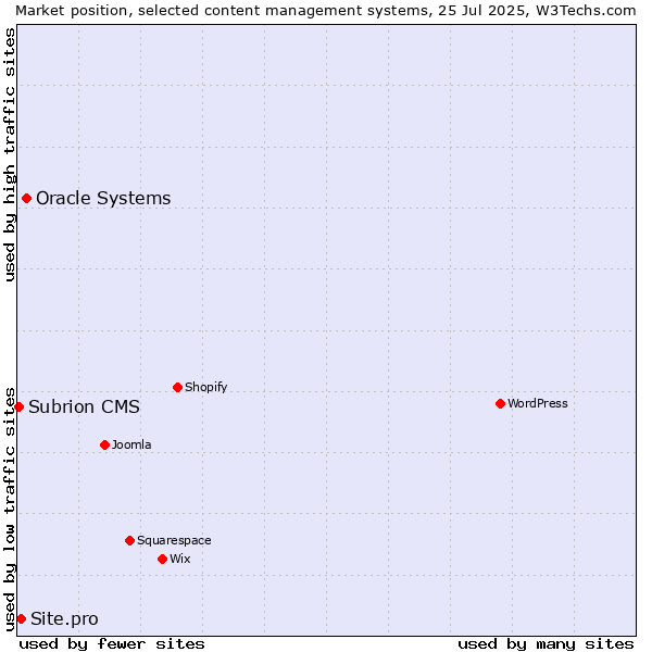 Market position of Oracle Systems vs. Site.pro vs. Subrion CMS
