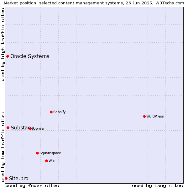 Market position of Substack vs. Oracle Systems vs. Site.pro