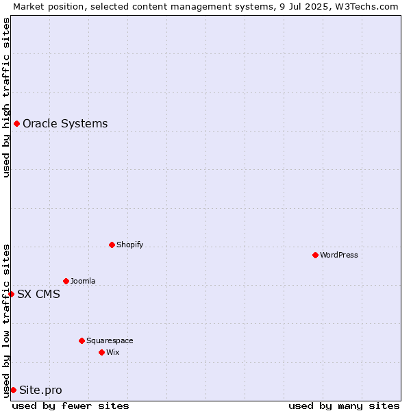 Market position of Oracle Systems vs. Site.pro vs. SX CMS