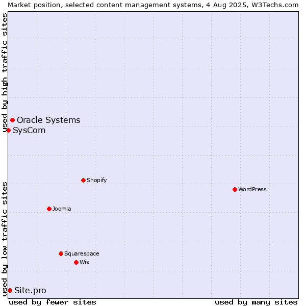 Market position of Oracle Systems vs. Site.pro vs. SysCom
