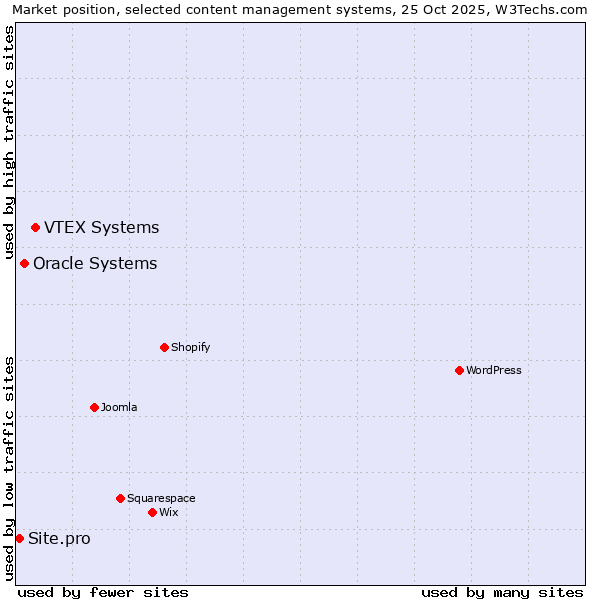 Market position of VTEX Systems vs. Oracle Systems vs. Site.pro