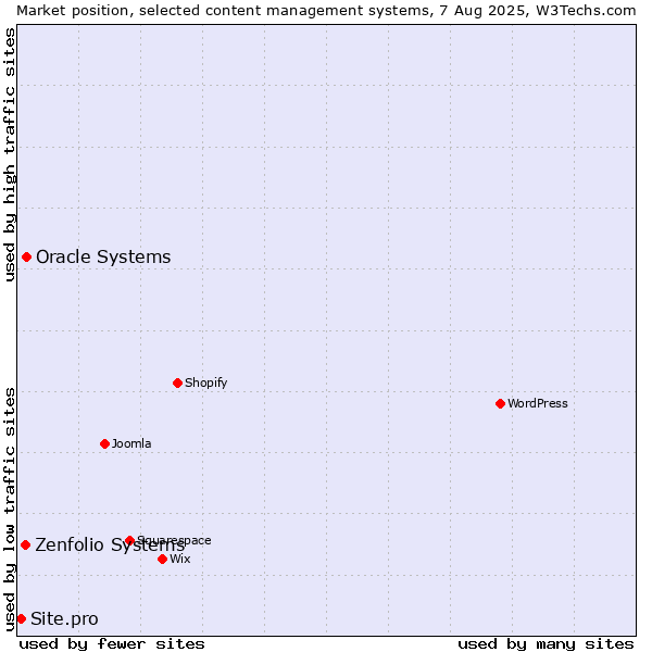 Market position of Oracle Systems vs. Zenfolio Systems vs. Site.pro