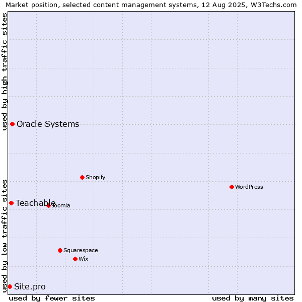 Market position of Oracle Systems vs. Teachable vs. Site.pro