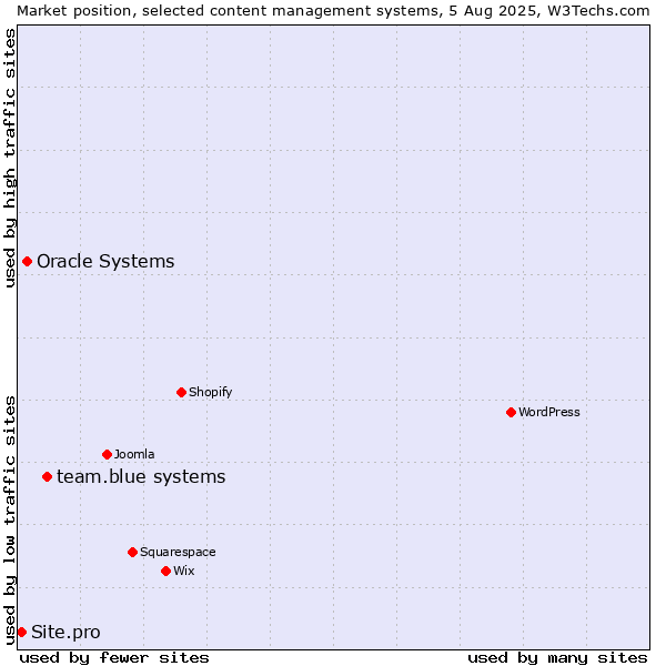 Market position of team.blue systems vs. Oracle Systems vs. Site.pro