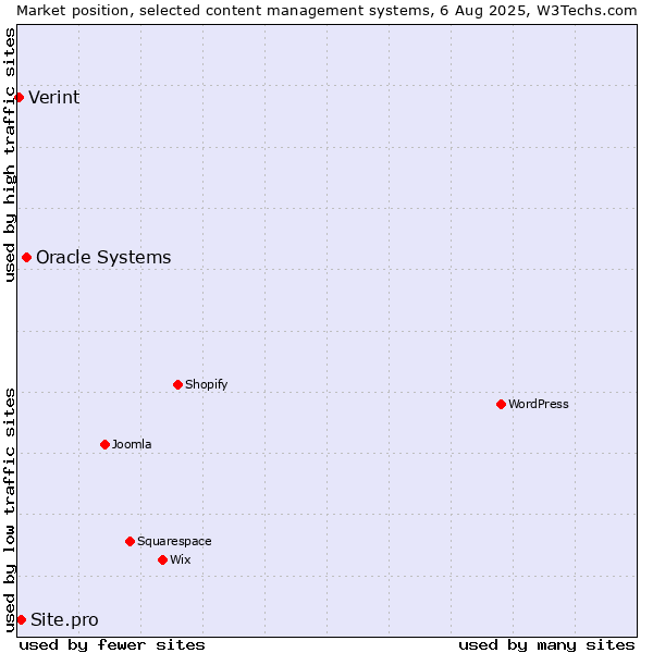 Market position of Oracle Systems vs. Site.pro vs. Verint