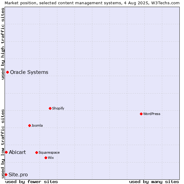 Market position of Oracle Systems vs. Abicart vs. Site.pro