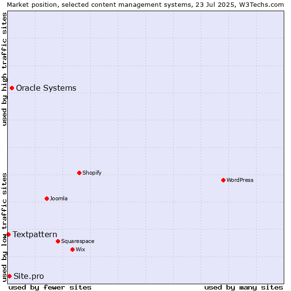 Market position of Oracle Systems vs. Site.pro vs. Textpattern