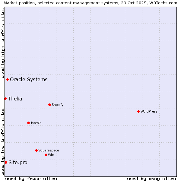 Market position of Oracle Systems vs. Site.pro vs. Thelia