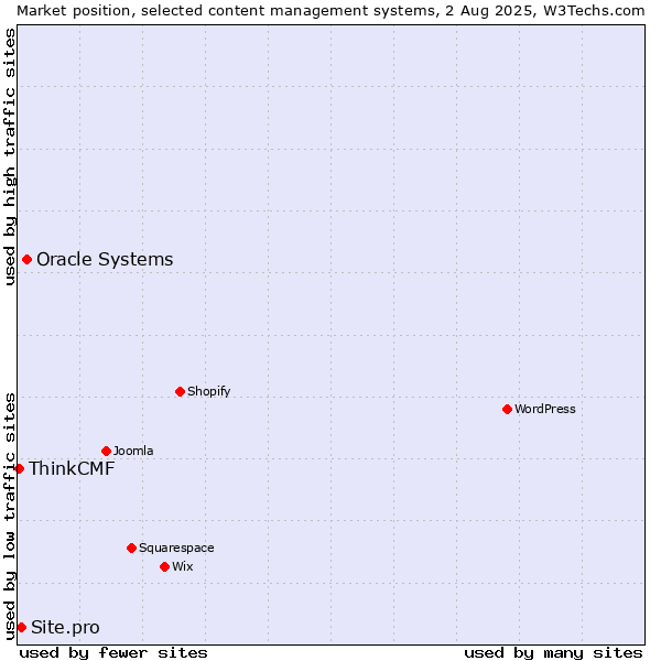 Market position of Oracle Systems vs. Site.pro vs. ThinkCMF