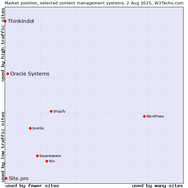 Market position of Oracle Systems vs. Site.pro vs. Thinkindot