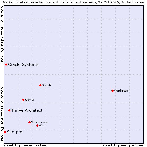 Market position of Thrive Architect vs. Oracle Systems vs. Site.pro