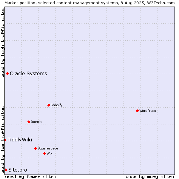 Market position of Oracle Systems vs. Site.pro vs. TiddlyWiki