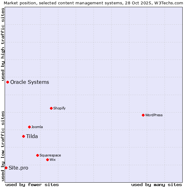 Market position of Tilda vs. Oracle Systems vs. Site.pro