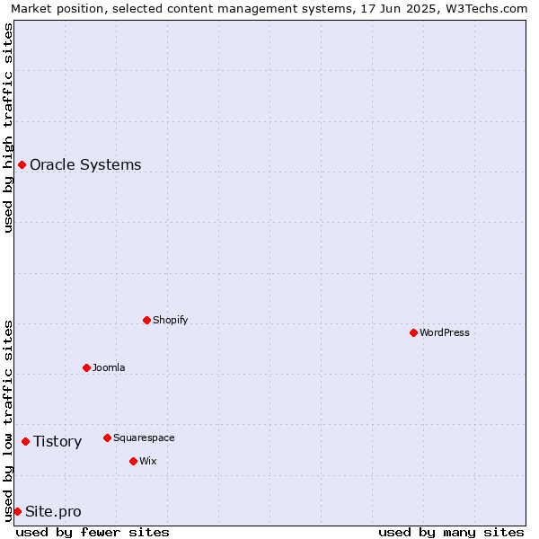 Market position of Tistory vs. Oracle Systems vs. Site.pro