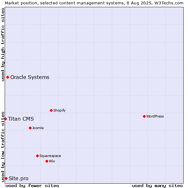 Market position of Oracle Systems vs. Site.pro vs. Titan CMS