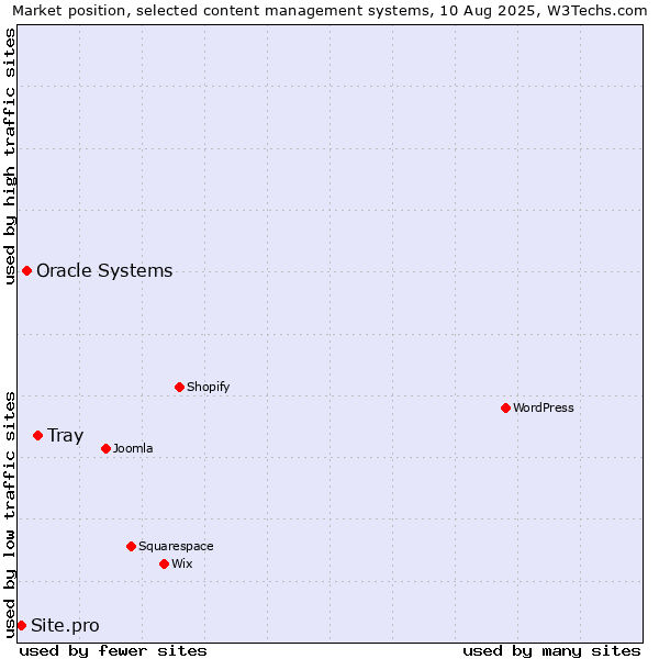 Market position of Tray vs. Oracle Systems vs. Site.pro