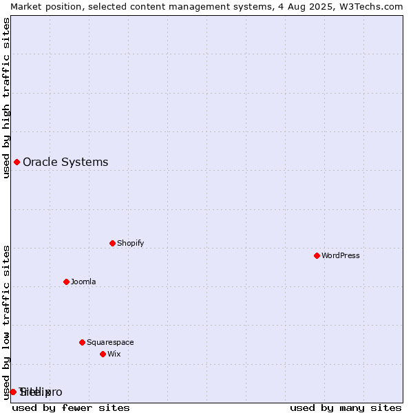 Market position of Oracle Systems vs. Site.pro vs. Trellix