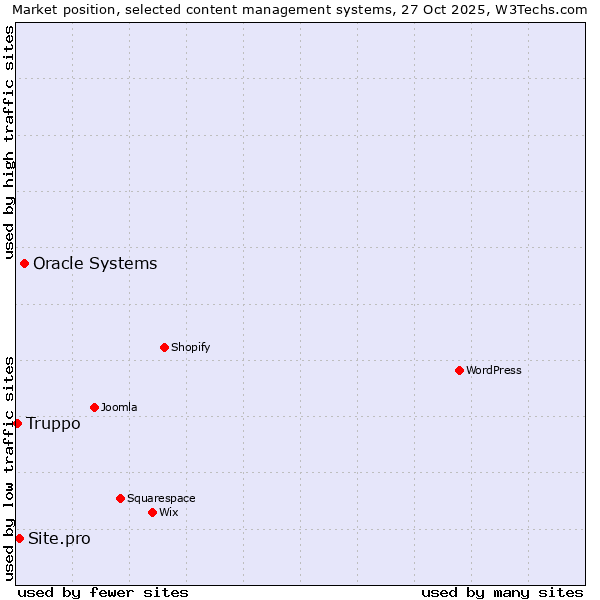 Market position of Oracle Systems vs. Site.pro vs. Truppo