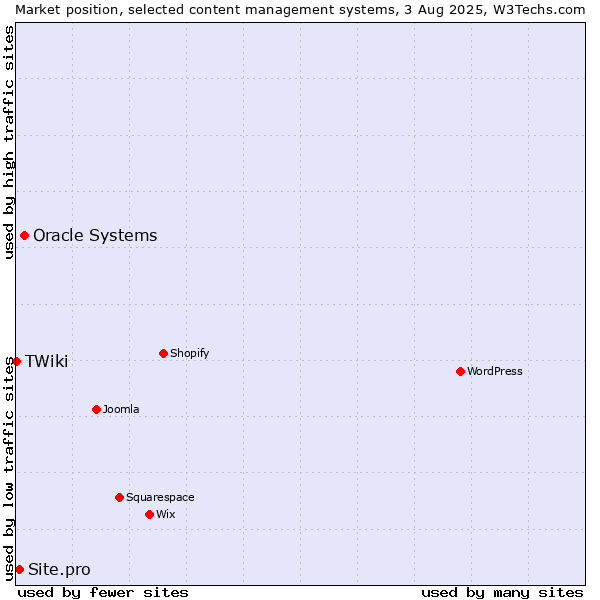 Market position of Oracle Systems vs. Site.pro vs. TWiki
