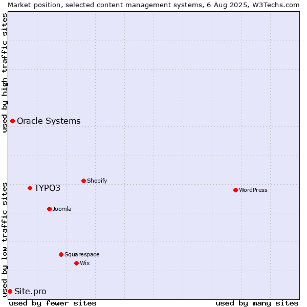 Market position of TYPO3 vs. Oracle Systems vs. Site.pro