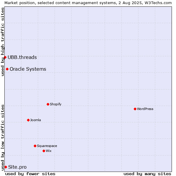 Market position of Oracle Systems vs. Site.pro vs. UBB.threads