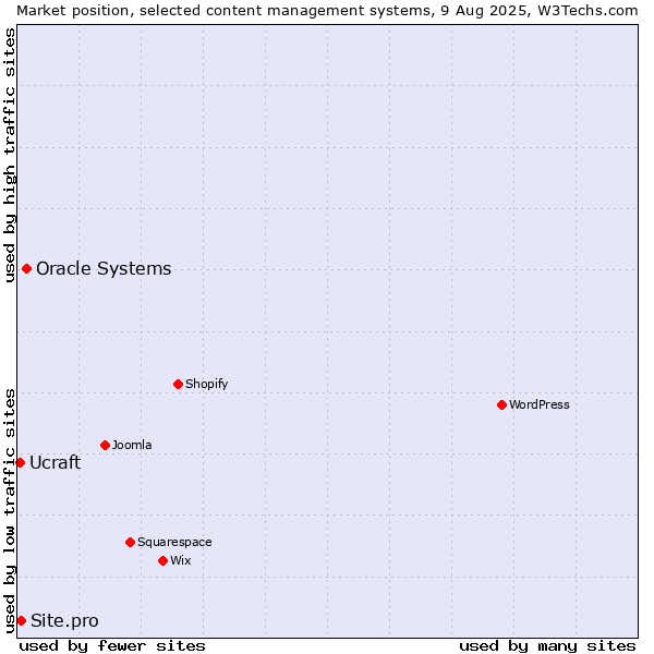 Market position of Oracle Systems vs. Site.pro vs. Ucraft
