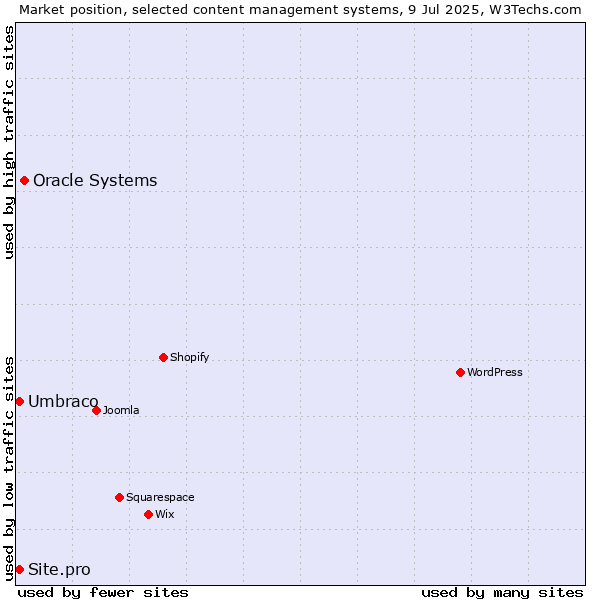 Market position of Oracle Systems vs. Umbraco vs. Site.pro