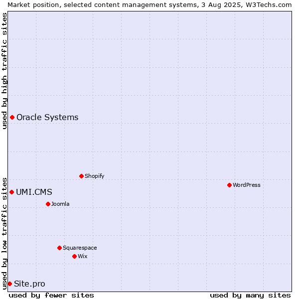 Market position of Oracle Systems vs. UMI.CMS vs. Site.pro
