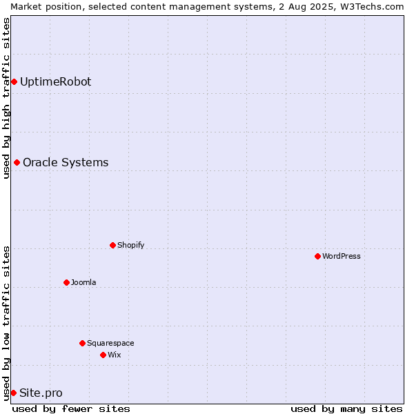Market position of Oracle Systems vs. UptimeRobot vs. Site.pro