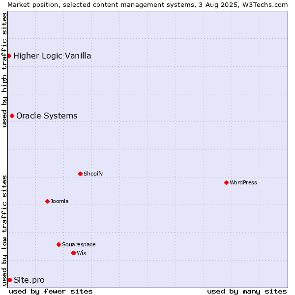 Market position of Oracle Systems vs. Site.pro vs. Higher Logic Vanilla