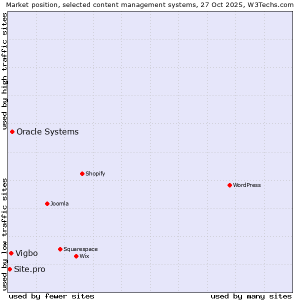 Market position of Oracle Systems vs. Vigbo vs. Site.pro