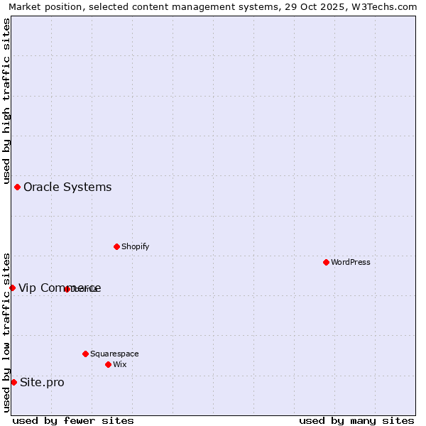 Market position of Oracle Systems vs. Site.pro vs. Vip Commerce