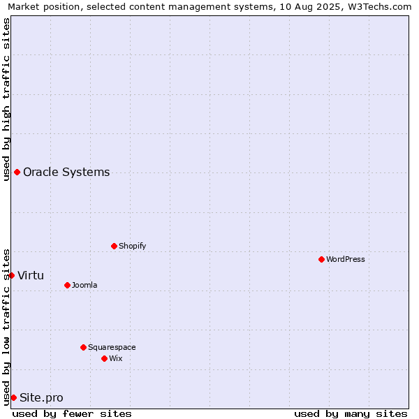 Market position of Oracle Systems vs. Site.pro vs. Virtu