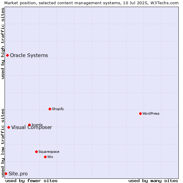 Market position of Visual Composer vs. Oracle Systems vs. Site.pro