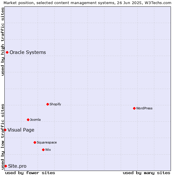 Market position of Oracle Systems vs. Site.pro vs. Visual Page