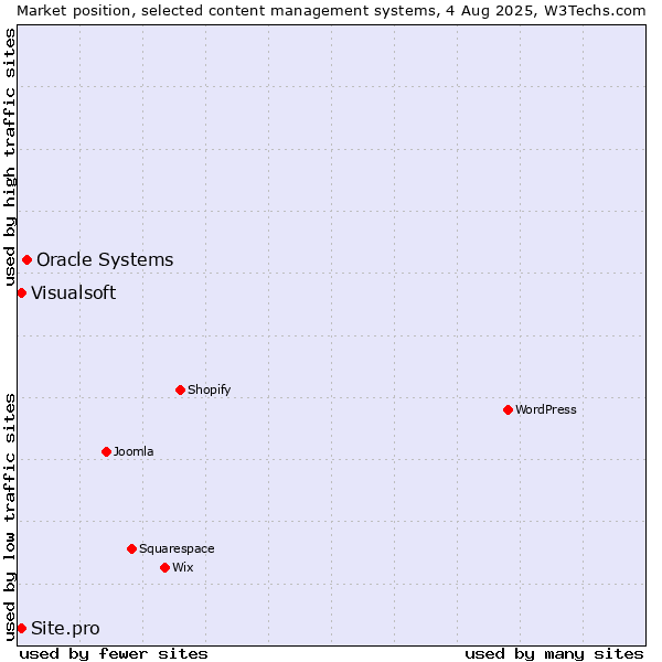 Market position of Oracle Systems vs. Visualsoft vs. Site.pro