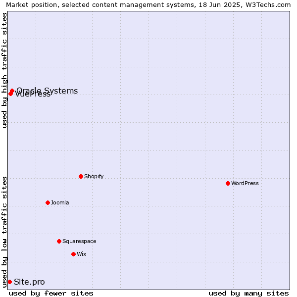 Market position of Oracle Systems vs. VuePress vs. Site.pro