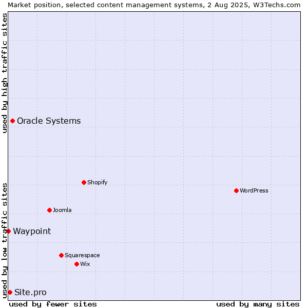 Market position of Oracle Systems vs. Site.pro vs. Waypoint