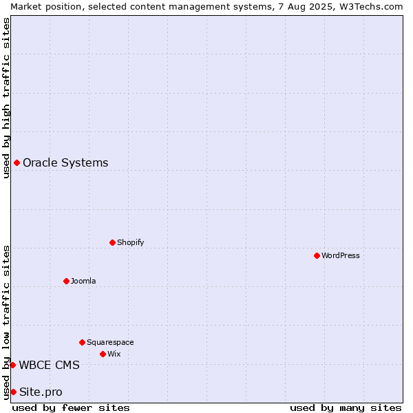 Market position of Oracle Systems vs. Site.pro vs. WBCE CMS