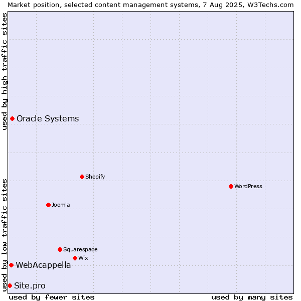 Market position of Oracle Systems vs. WebAcappella vs. Site.pro
