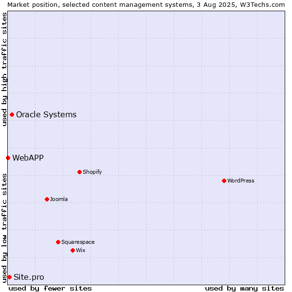 Market position of Oracle Systems vs. Site.pro vs. WebAPP