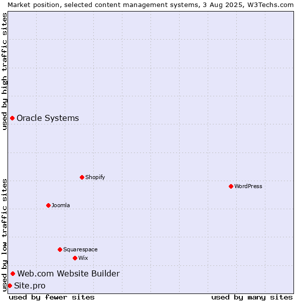 Market position of Web.com Website Builder vs. Oracle Systems vs. Site.pro
