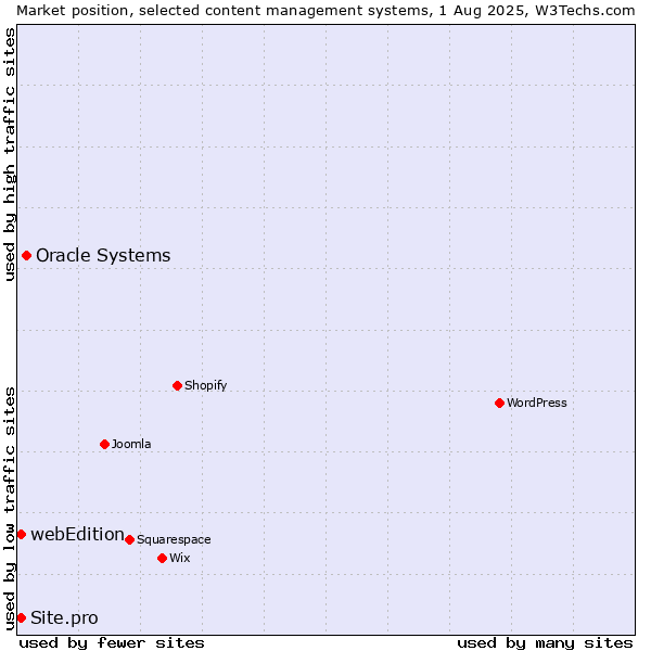 Market position of Oracle Systems vs. webEdition vs. Site.pro